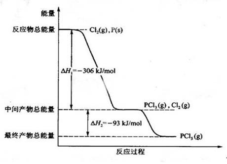 其中PCl5(g)分解成PCl3(g)和C12的反应是一个