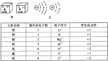 化合价 (1)化合价标在化学式中各元素符号或原