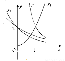已知是指数函数.是幂函数.它们的图象如右图所
