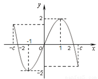 如图所示.是定义在区间()上的奇函数.令.并有关于 函数的四个论断: ①若.对于内的任意实数().恒成立, ②函数是奇函数的充要条件是, ③若..则方程必有3个实数根, ④.的导函数有两个零点, 其中所有正确结论的序号是 . 题目和参考答案