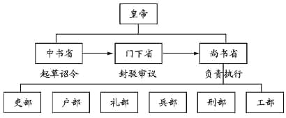 题目下面是隋唐时期三省六部制示意图请根据提示内容写成一段话要求