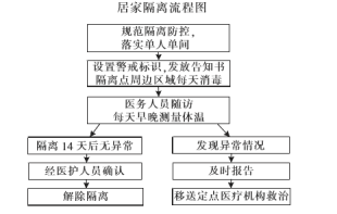 题目下面是某市提供的疫情防控居家隔离流程图请用简要文字介绍隔离