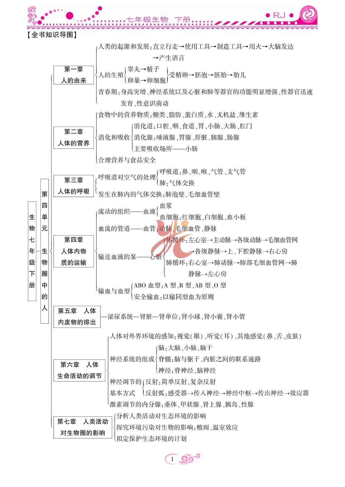 2023年課時掌控七年級生物下冊人教版 第1頁