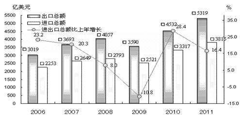 广东gdp排名_2006广东gdp(3)