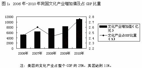 2020年文化产业占gdp_2018年gdp世界占比