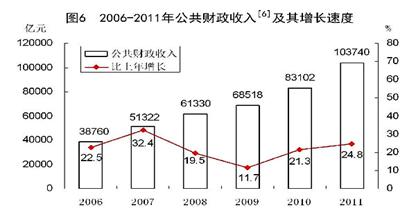 下图是2008年我国中央财政收入结构.其中非税收入占5.2.