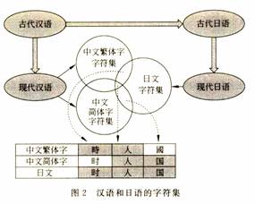 如右图.汉语与日语古今字符集的演变对比图说
