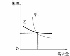 乙两种商品的需求曲线.假设其中一种商品是汽