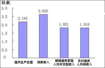 gdp增速_11月gdp(3)