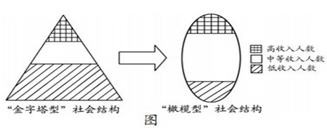 中收入阶层消费比例图_中国各阶层收入比例