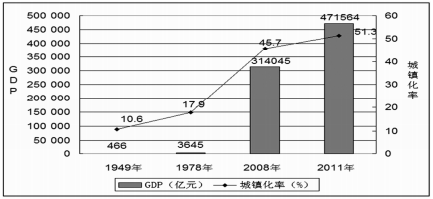 中国城镇人口_美国城镇人口比例