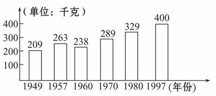 世界粮食日_印度人均粮食(2)