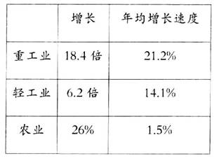 苏联社会主义工业化道路所呈现的特点有①国民经济比例严重失调②