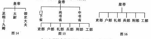 材料一:中国古代的行政制度