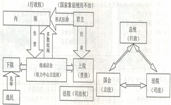 阅读下列材料: 自古以来.各国政治发展史中都出