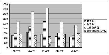 下图是我国某一"五年计划"时期工农业生产的发展状况(单位:万吨.