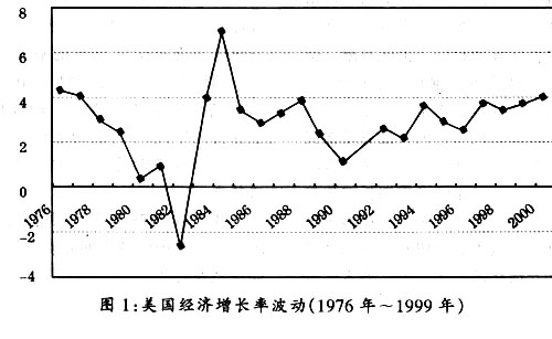 2000年美国经济_2000年美国互联网经济泡沫破灭,支持美国经济持续繁荣的网络科技...(2)