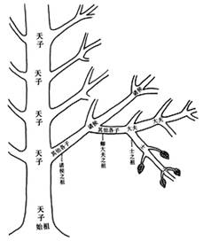 示意图①周王和诸侯的关系是君臣关系②周王和同姓诸侯是大宗