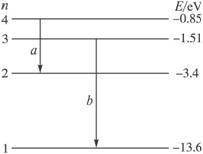 当氢原子从n=3的能级跃迁到n=2的能级时,辐射出光子a;当氢原子从n=3的