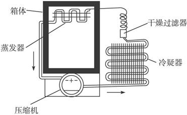 冰烟壶的原理_如图为电冰箱的工作原理示意图.压缩机工作时,强迫致冷剂在冰箱内外的管道中