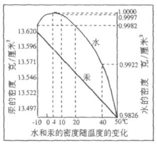 汞,汞的密度和温度呈规则的线性关系 9.