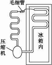 如图所示为电冰箱的工作原理.压缩机工作时.