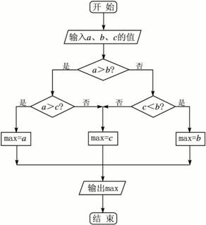 输入3个数abc要求输出最大值设计一个算法并画出流程图