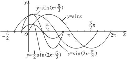 由y=sinx的图象经怎样变换得到y=sin(2x+)的图象. 题目和参考答案--精英家教网--