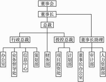 以上为某集团组织结构图.请据上图分析财务部和人力部