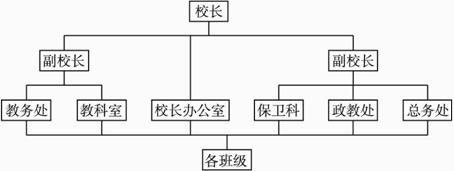 某中学行政机构关系如下:校长下设两名副校长和校长办公室,两名副校长