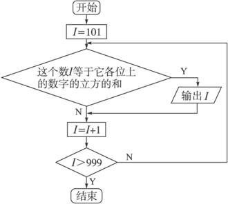 即这个整数等于它各位上的数字的立方的和我们称这样的数为水仙花数请