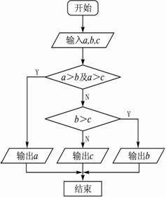 根据下面程序,画出程序框图,并说出表示了什么样的算法.