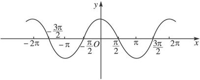 (1)y=sin|x(2)y=cos|x.