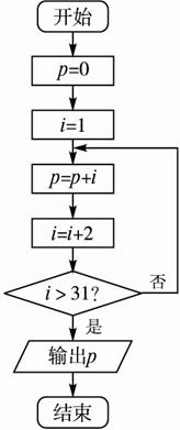 设计求135731的算法并画出相应的流程图