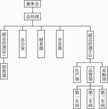 某自动化仪表公司组织结构如下:(1)董事会下设