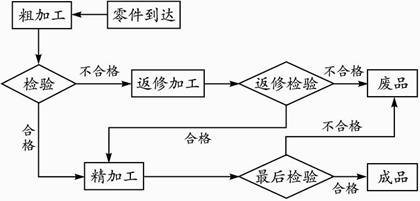 供暖流程图粗加工精加工流程图零件加工过程的流程图返修品处理流程图