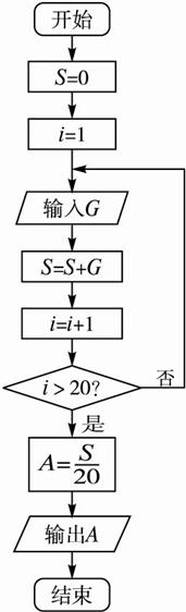 设计一个计算20个数的平均数的算法,并画出相应的算法流程图.
