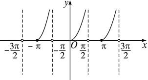 其定义域为{x|x∈r,x≠kπ,k∈z∴y=tanx|tanx=当x[0