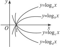 函数y=logax,y=logbx,y=logcx,y=logdx的图象如图所示,则a.b.c.