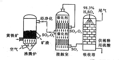 题目内容 以黄铁矿为原料生产硫酸的工艺流程图如下