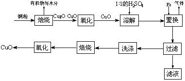 17.cuo可用作颜料.玻璃磨光剂.有机合成催化剂等.以下是用铜粉氧化法