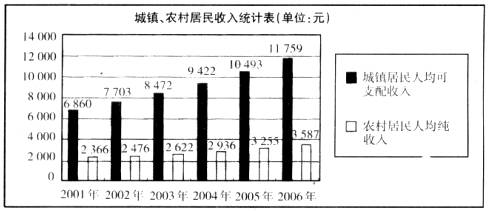 近六年来.中央连续出台关于三农问题 的中央一