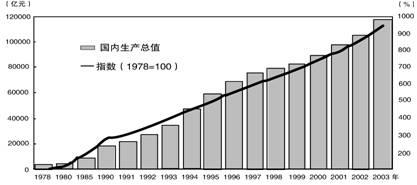 劳均gdp_单中心or多中心 求证中国城市群的合理空间结构