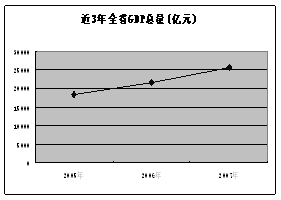 南京gdp能耗_南京各区gdp