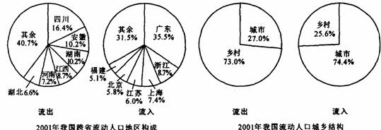 1990年至2001年.我国的城市化率提高了11个百