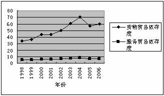 外贸占gdp_我国宏观经济的结构性失衡对 双顺差 的影响研究(3)