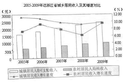 中收入阶层消费比例图_收入差距与消费需求(2)