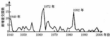 下图是1949—2008年中国与外国建交情况曲线图.