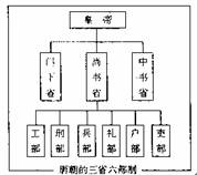 唐朝三省六部制度更加完善.示意图如下.请说明三省六部制的作用.