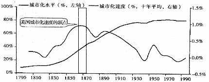 材料二:美国城市化进程示意图